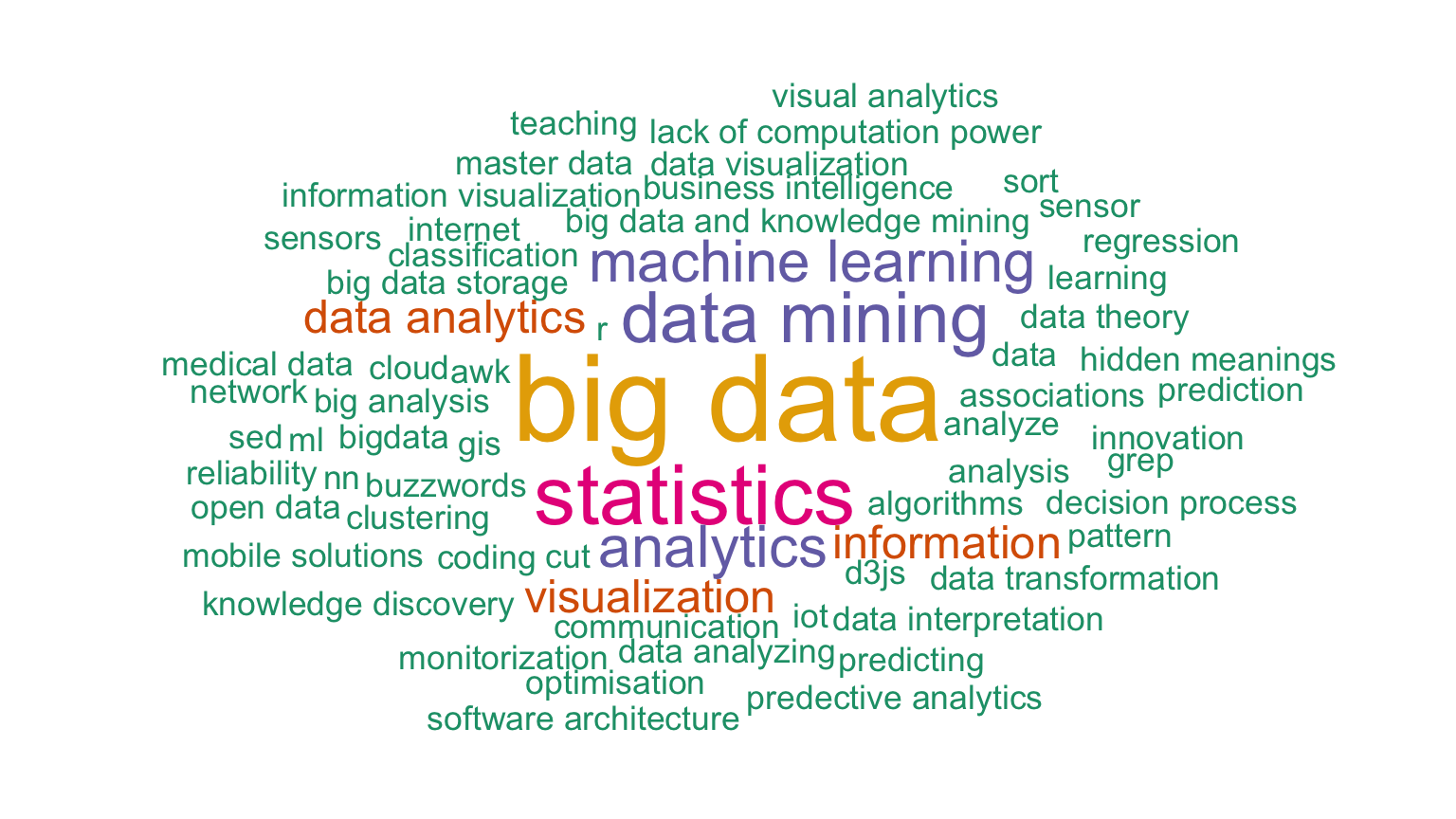 Data Science word cloud